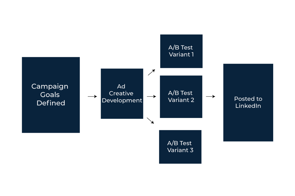 Scale with Data-Driven LinkedIn Ads