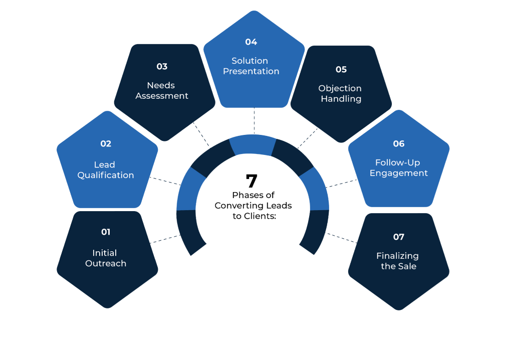 Convert Connections into Clients